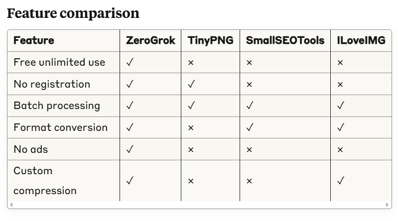 ZeroGrok vs. Other Image Compressors